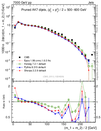 Plot of jj.m.prun in 7000 GeV pp collisions