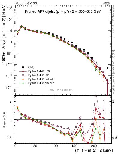 Plot of jj.m.prun in 7000 GeV pp collisions