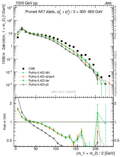 Plot of jj.m.prun in 7000 GeV pp collisions