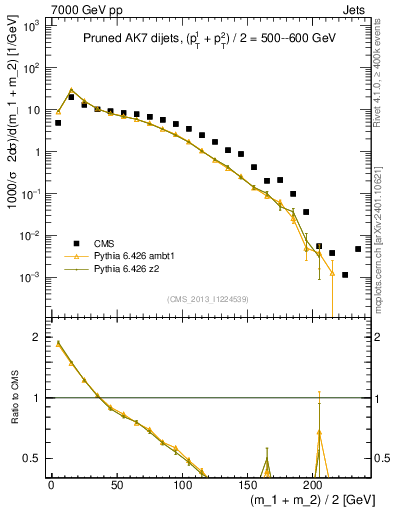 Plot of jj.m.prun in 7000 GeV pp collisions