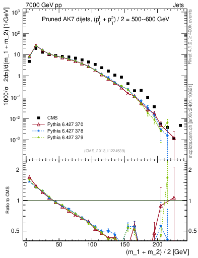 Plot of jj.m.prun in 7000 GeV pp collisions