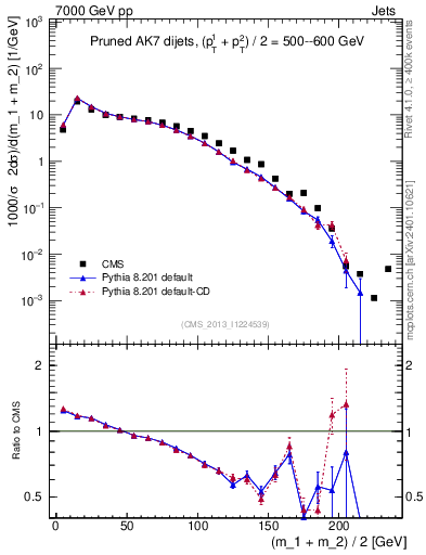 Plot of jj.m.prun in 7000 GeV pp collisions