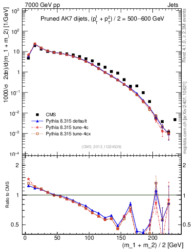 Plot of jj.m.prun in 7000 GeV pp collisions