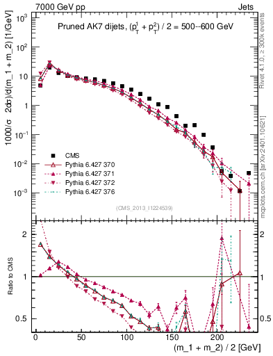 Plot of jj.m.prun in 7000 GeV pp collisions