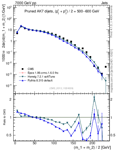 Plot of jj.m.prun in 7000 GeV pp collisions