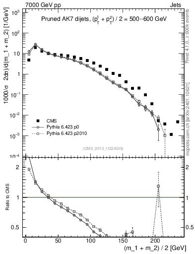 Plot of jj.m.prun in 7000 GeV pp collisions