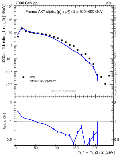 Plot of jj.m.prun in 7000 GeV pp collisions