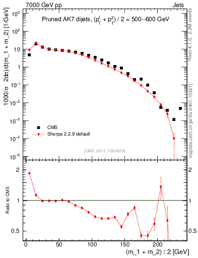 Plot of jj.m.prun in 7000 GeV pp collisions
