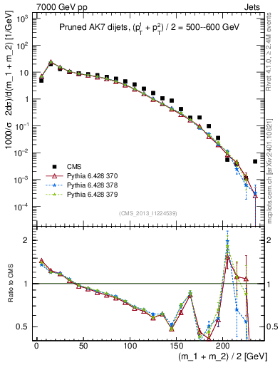 Plot of jj.m.prun in 7000 GeV pp collisions