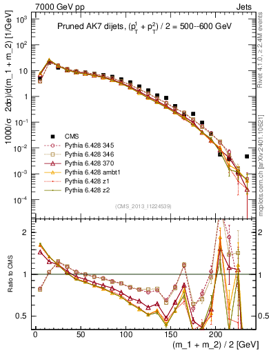 Plot of jj.m.prun in 7000 GeV pp collisions