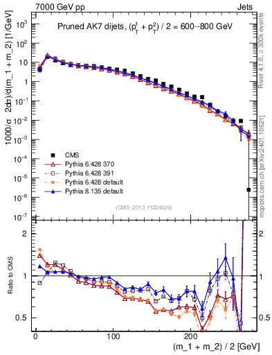 Plot of jj.m.prun in 7000 GeV pp collisions