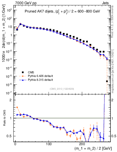 Plot of jj.m.prun in 7000 GeV pp collisions