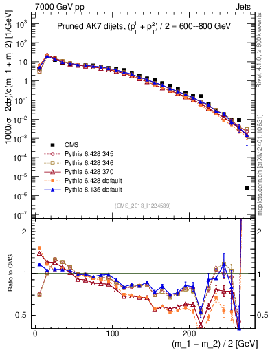 Plot of jj.m.prun in 7000 GeV pp collisions
