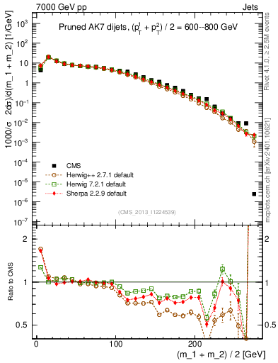 Plot of jj.m.prun in 7000 GeV pp collisions