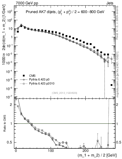Plot of jj.m.prun in 7000 GeV pp collisions
