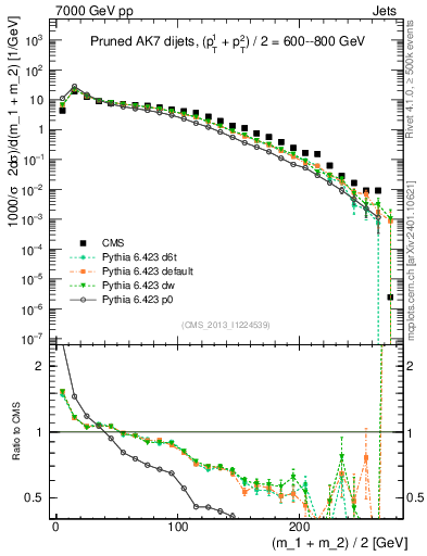 Plot of jj.m.prun in 7000 GeV pp collisions