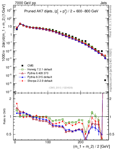 Plot of jj.m.prun in 7000 GeV pp collisions