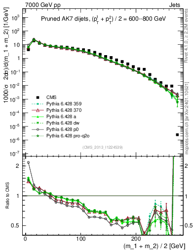 Plot of jj.m.prun in 7000 GeV pp collisions