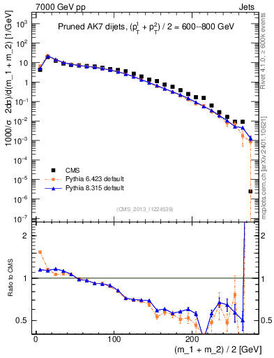 Plot of jj.m.prun in 7000 GeV pp collisions