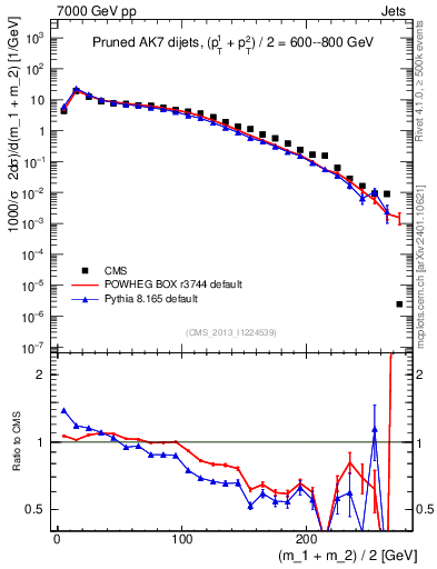 Plot of jj.m.prun in 7000 GeV pp collisions
