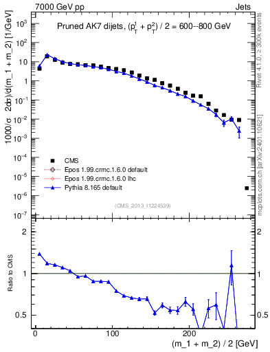 Plot of jj.m.prun in 7000 GeV pp collisions