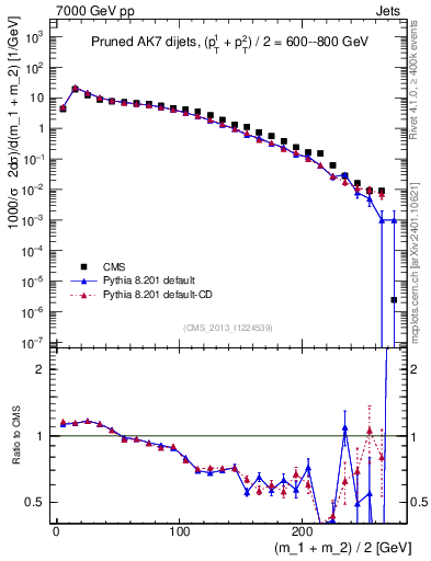 Plot of jj.m.prun in 7000 GeV pp collisions
