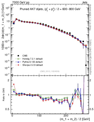 Plot of jj.m.prun in 7000 GeV pp collisions