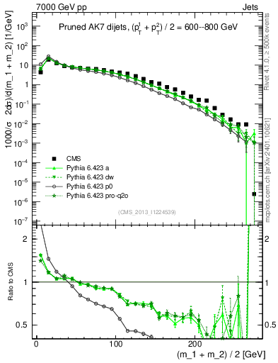 Plot of jj.m.prun in 7000 GeV pp collisions