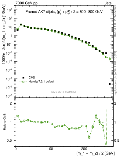 Plot of jj.m.prun in 7000 GeV pp collisions