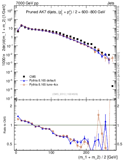 Plot of jj.m.prun in 7000 GeV pp collisions