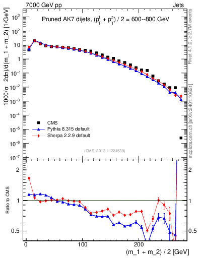 Plot of jj.m.prun in 7000 GeV pp collisions