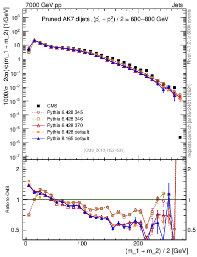 Plot of jj.m.prun in 7000 GeV pp collisions