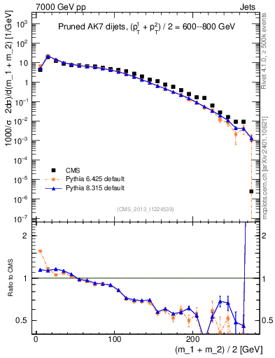 Plot of jj.m.prun in 7000 GeV pp collisions