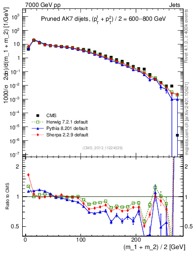 Plot of jj.m.prun in 7000 GeV pp collisions