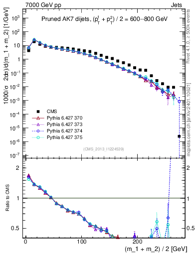 Plot of jj.m.prun in 7000 GeV pp collisions