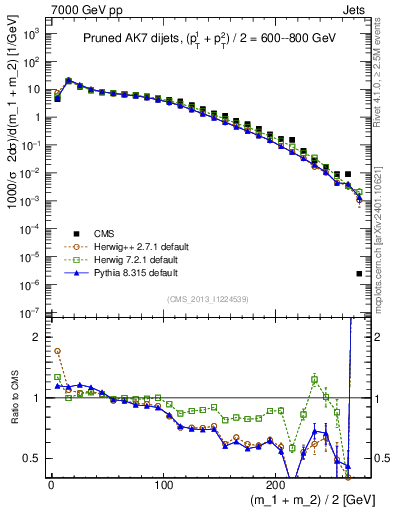 Plot of jj.m.prun in 7000 GeV pp collisions