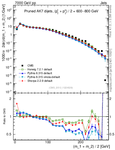 Plot of jj.m.prun in 7000 GeV pp collisions