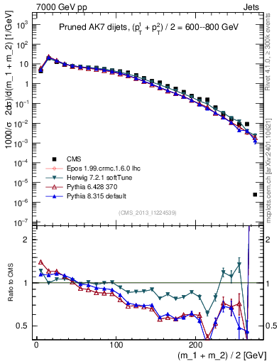 Plot of jj.m.prun in 7000 GeV pp collisions