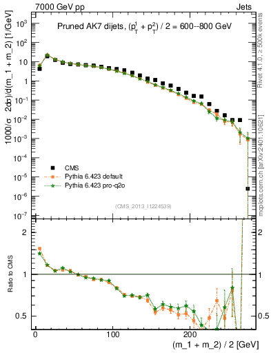 Plot of jj.m.prun in 7000 GeV pp collisions