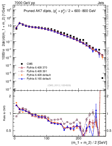Plot of jj.m.prun in 7000 GeV pp collisions