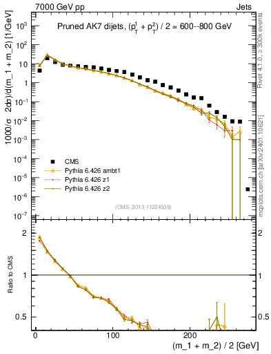Plot of jj.m.prun in 7000 GeV pp collisions