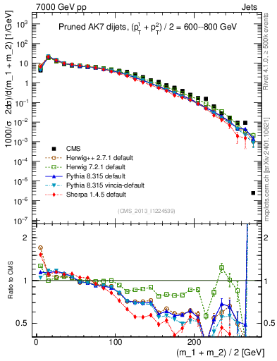 Plot of jj.m.prun in 7000 GeV pp collisions