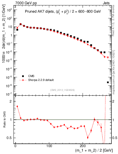 Plot of jj.m.prun in 7000 GeV pp collisions