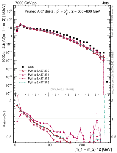 Plot of jj.m.prun in 7000 GeV pp collisions
