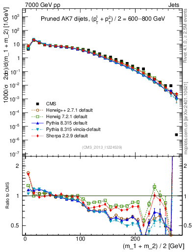 Plot of jj.m.prun in 7000 GeV pp collisions