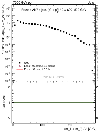 Plot of jj.m.prun in 7000 GeV pp collisions