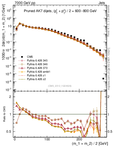 Plot of jj.m.prun in 7000 GeV pp collisions