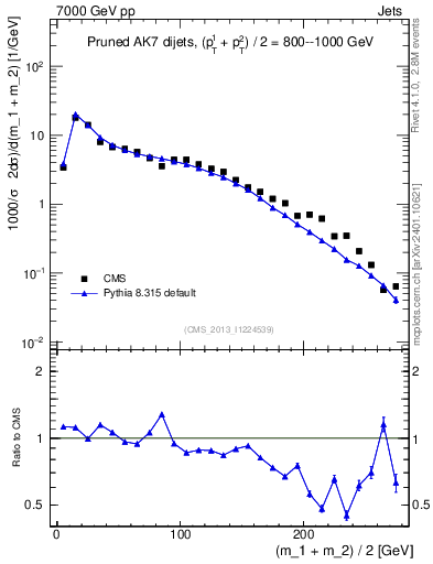 Plot of jj.m.prun in 7000 GeV pp collisions