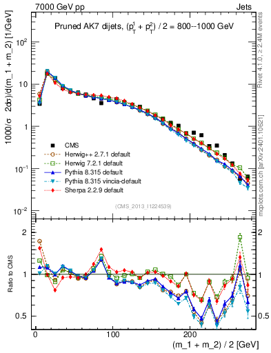 Plot of jj.m.prun in 7000 GeV pp collisions