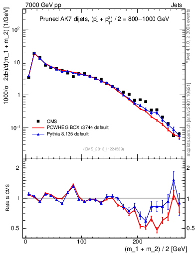 Plot of jj.m.prun in 7000 GeV pp collisions